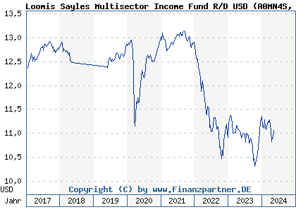 Chart: Loomis Sayles Multisector Income Fund R/D USD) | IE00B00P2J79